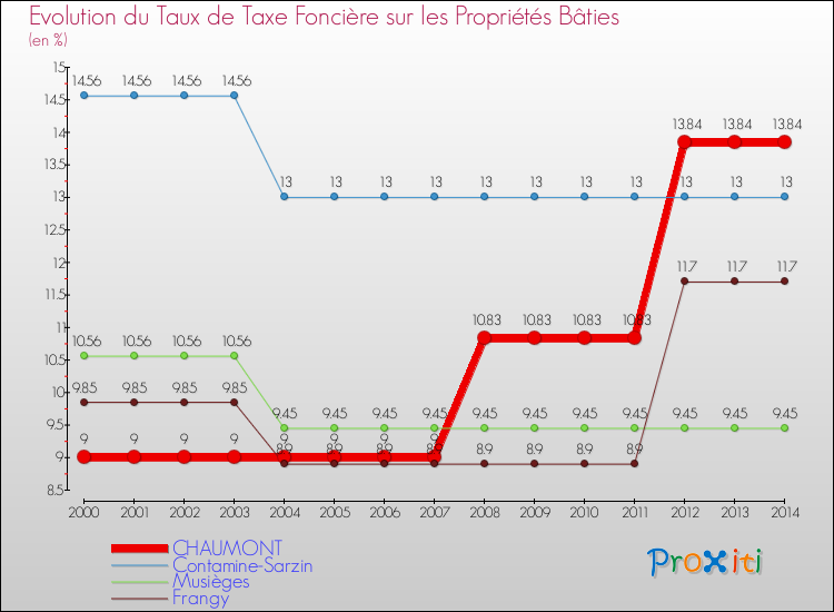 Evolution du taux de la taxe foncière sur le bati pour CHAUMONT et les communes proches de 2000 à 2014 Comparaison des taux de taxe foncière sur le bati pour CHAUMONT et les communes voisines de 2000 à 2014