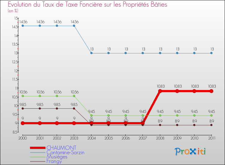 Evolution du taux de la taxe foncière sur le bati pour CHAUMONT et les communes proches Comparaison des taux de taxe foncière sur le bati pour CHAUMONT et les communes voisines