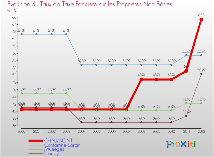 Evolution du taux de la taxe foncière sur les immeubles et terrains non batis pour CHAUMONT et les communes proches de 2000 à 2012 Comparaison des taux de la taxe foncière sur les immeubles et terrains non batis pour CHAUMONT et les communes voisines de 2000 à 2012