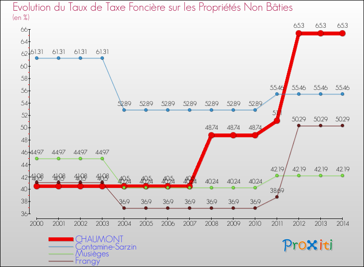 Evolution du taux de la taxe foncière sur les immeubles et terrains non batis pour CHAUMONT et les communes proches de 2000 à 2014 Comparaison des taux de la taxe foncière sur les immeubles et terrains non batis pour CHAUMONT et les communes voisines de 2000 à 2014