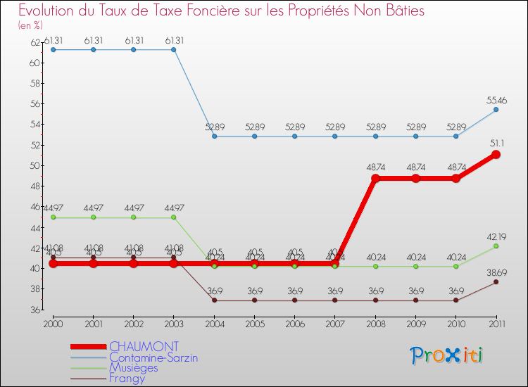 Evolution du taux de la taxe foncière sur les immeubles et terrains non batis pour CHAUMONT et les communes proches Comparaison des taux de la taxe foncière sur les immeubles et terrains non batis pour CHAUMONT et les communes voisines