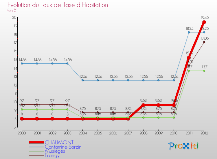 Evolution du taux de la taxe d'habitation pour CHAUMONT et les communes proches Comparaison des taux de la taxe d'habitation pour CHAUMONT et les communes voisines
