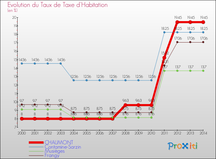 Evolution du taux de la taxe d'habitation pour CHAUMONT et les communes proches de 2000 à 2014 Comparaison des taux de la taxe d'habitation pour CHAUMONT et les communes voisines de 2000 à 2014