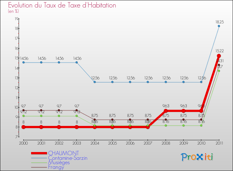 Evolution du taux de la taxe d'habitation pour CHAUMONT et les communes proches Comparaison des taux de la taxe d'habitation pour CHAUMONT et les communes voisines