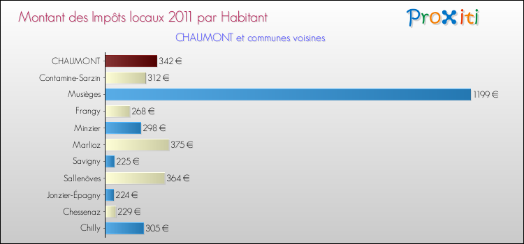 Montant des impôts locaux par Habitant pour CHAUMONT et les communes proches Comparaison des impôts locaux par habitant pour CHAUMONT et les communes voisines
