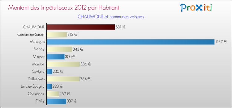 Montant des impôts locaux par Habitant pour CHAUMONT et les communes proches Comparaison des impôts locaux par habitant pour CHAUMONT et les communes voisines
