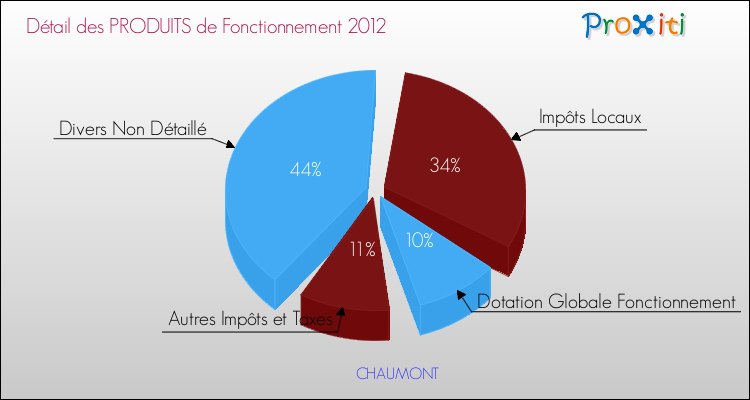 Décomposition du Budget de Fonctionnement 2012 de la commune de CHAUMONT Budget de Fonctionnement 2012 pour la commune de CHAUMONT