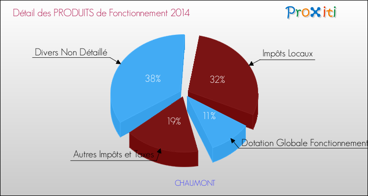 Décomposition du Budget de Fonctionnement 2014 de la commune de CHAUMONT Budget de Fonctionnement 2014 pour la commune de CHAUMONT
