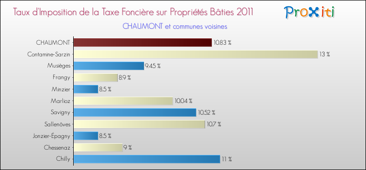 Taux d'imposition de la taxe foncière sur le bati 2011 pour CHAUMONT et les communes proches Comparaison des taux d'imposition de la taxe foncière sur le bati 2011 pour CHAUMONT et les communes voisines