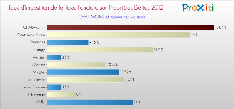 Taux d'imposition de la taxe foncière sur le bati 2012 pour CHAUMONT et les communes proches Comparaison des taux d'imposition de la taxe foncière sur le bati 2012 pour CHAUMONT et les communes voisines
