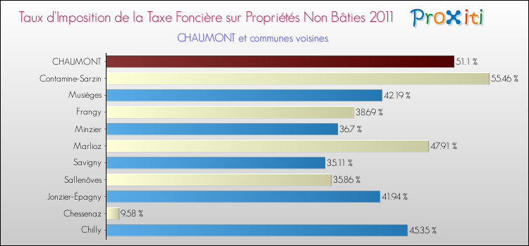 Taux d'imposition de la taxe foncière sur les immeubles et terrains non batis 2011 pour CHAUMONT et les communes proches Comparaison des taux d'imposition de la taxe foncière sur les immeubles et terrains non batis 2011 pour CHAUMONT et les communes voisines