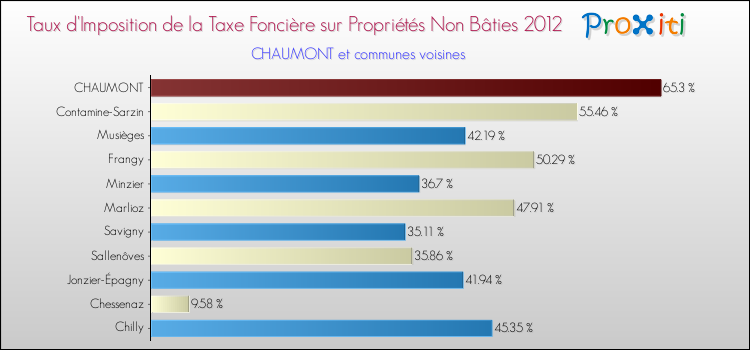 Taux d'imposition de la taxe foncière sur les immeubles et terrains non batis 2012 pour CHAUMONT et les communes proches Comparaison des taux d'imposition de la taxe foncière sur les immeubles et terrains non batis 2012 pour CHAUMONT et les communes voisines
