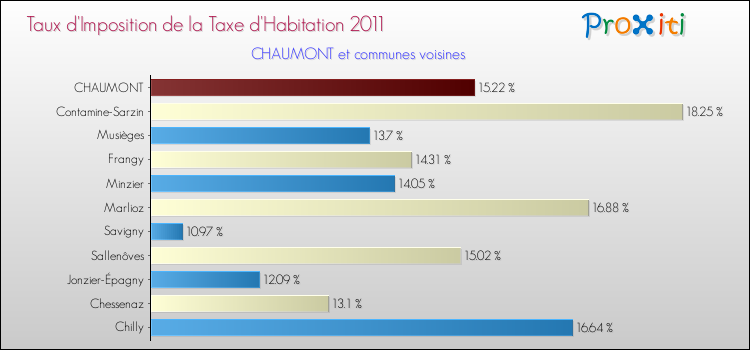 Taux d'imposition de la taxe d'habitation 2011 pour CHAUMONT et les communes proches Comparaison des taux d'imposition de la taxe d'habitation 2011 pour CHAUMONT et les communes voisines