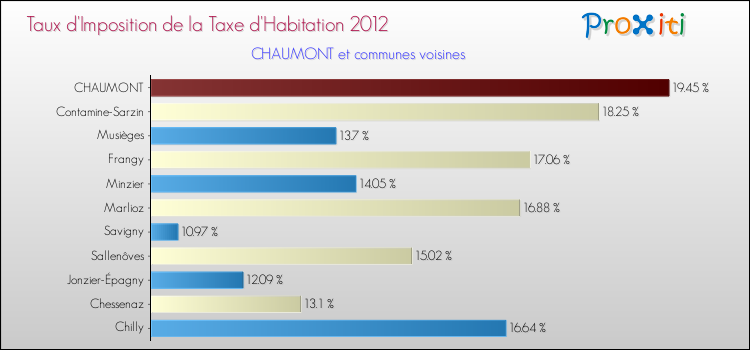 Taux d'imposition de la taxe d'habitation 2012 pour CHAUMONT et les communes proches Comparaison des taux d'imposition de la taxe d'habitation 2012 pour CHAUMONT et les communes voisines