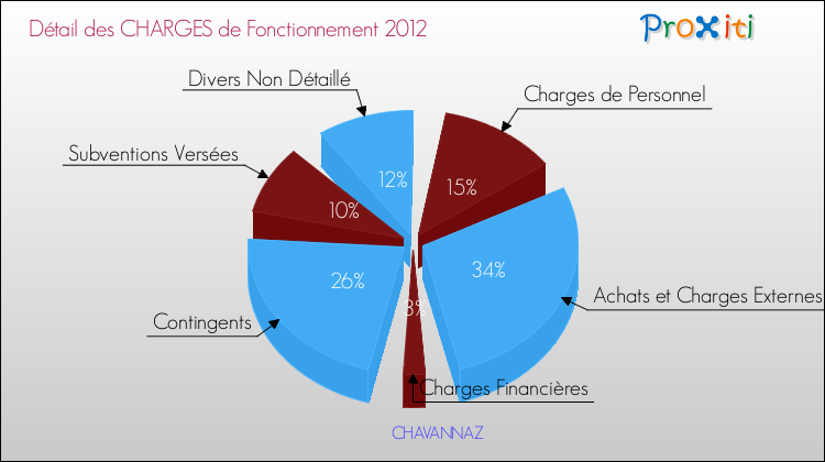Décomposition des Charges de Fonctionnement 2012 de la commune de CHAVANNAZ Charges de Fonctionnement 2012 pour la commune de CHAVANNAZ