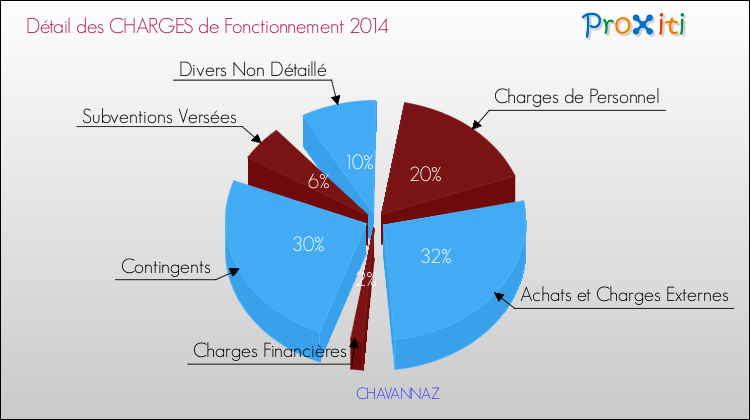 Décomposition des Charges de Fonctionnement 2014 de la commune de CHAVANNAZ Charges de Fonctionnement 2014 pour la commune de CHAVANNAZ