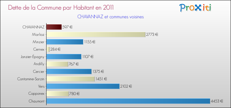Dette par habitant de la commune en 2011 pour CHAVANNAZ et les communes proches Comparaison de la dette par habitant de la commune en 2011 pour CHAVANNAZ et les communes voisines