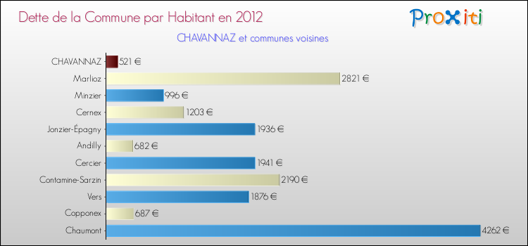 Dette par habitant de la commune en 2012 pour CHAVANNAZ et les communes proches Comparaison de la dette par habitant de la commune en 2012 pour CHAVANNAZ et les communes voisines