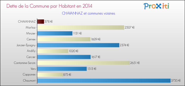 Dette par habitant de la commune en 2014 pour CHAVANNAZ et les communes proches Comparaison de la dette par habitant de la commune en 2014 pour CHAVANNAZ et les communes voisines