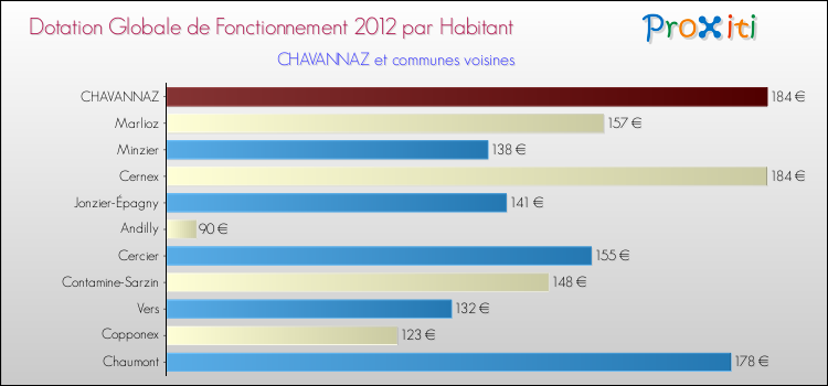 Montant des dotations globales de fonctionnement DGF par Habitant pour CHAVANNAZ et les communes proches Comparaison des des dotations globales de fonctionnement DGF par habitant pour CHAVANNAZ et les communes voisines