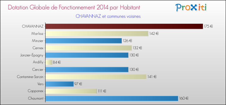 Montant des dotations globales de fonctionnement DGF par Habitant pour CHAVANNAZ et les communes proches en 2014. Comparaison des des dotations globales de fonctionnement DGF par habitant pour CHAVANNAZ et les communes voisines en 2014.