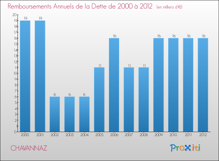 Evolution de l'annuité de la dette pour la commune de CHAVANNAZ de 2000 à 2012 Annuités de la dette pour CHAVANNAZ de 2000 à 2012
