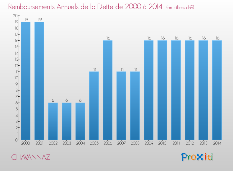 Evolution de l'annuité de la dette pour la commune de CHAVANNAZ de 2000 à 2014 Annuités de la dette pour CHAVANNAZ de 2000 à 2014