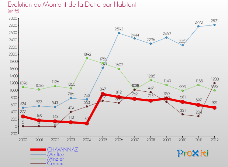 Evolution de la dette par habitant pour la commune de CHAVANNAZ et les communes proches de 2000 à 2012 Comparaison de la dette par habitant pour CHAVANNAZ et les communes voisines de 2000 à 2012
