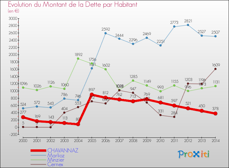 Evolution de la dette par habitant pour la commune de CHAVANNAZ et les communes proches de 2000 à 2014 Comparaison de la dette par habitant pour CHAVANNAZ et les communes voisines de 2000 à 2014