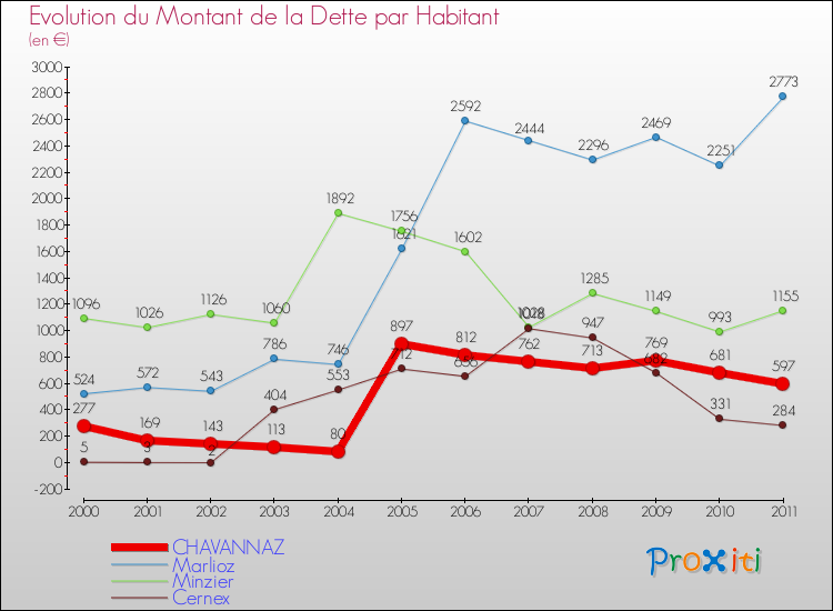 Evolution de la dette par habitant pour la commune de CHAVANNAZ et les communes proches Comparaison de la dette par habitant pour CHAVANNAZ et les communes voisines