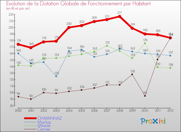 Evolution et montant de la dotation globale de fonctionnement par Habitant pour CHAVANNAZ et les communes proches Comparaison des dotations globales de fonctionnement par habitant pour CHAVANNAZ et les communes voisines