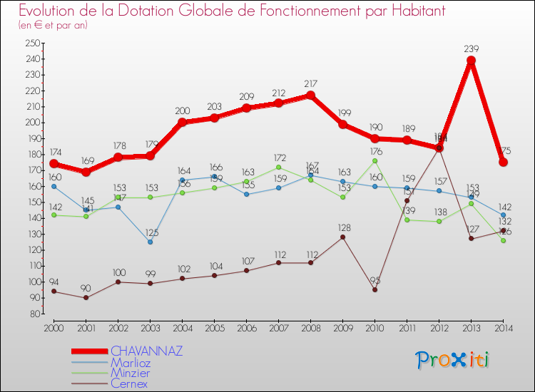Evolution et montant de la dotation globale de fonctionnement par Habitant pour CHAVANNAZ et les communes proches de 2000 à 2014. Comparaison des dotations globales de fonctionnement par habitant pour CHAVANNAZ et les communes voisines de 2000 à 2014.