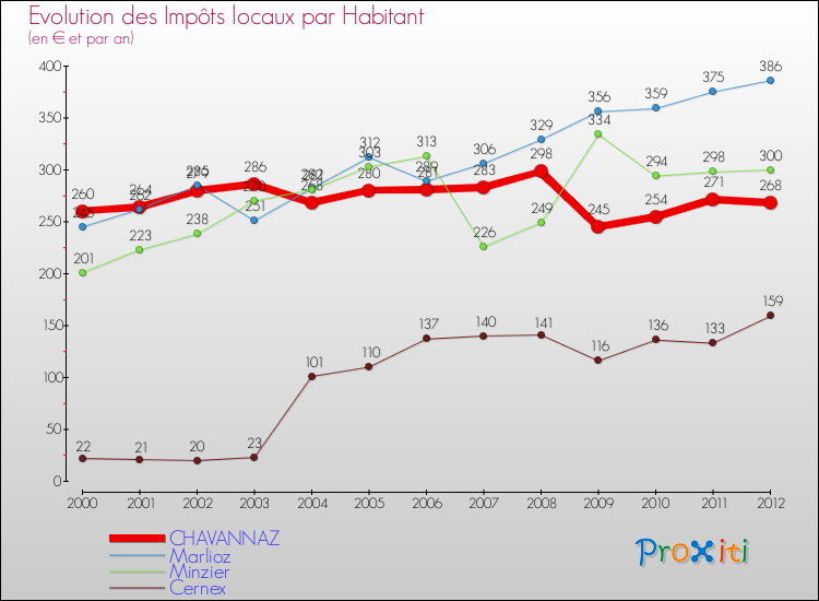 Evolution et montant des impôts locaux par Habitant pour CHAVANNAZ et les communes proches Comparaison des impôts locaux par habitant pour CHAVANNAZ et les communes voisines