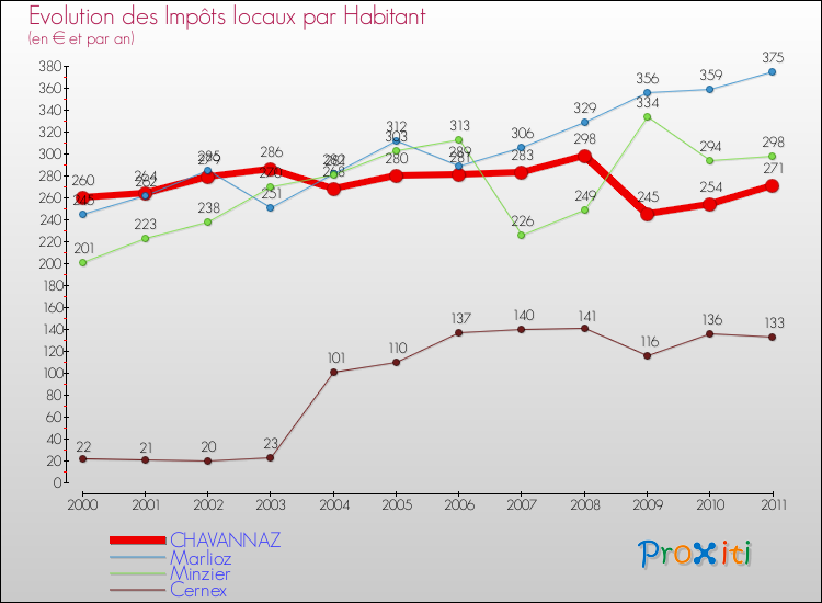 Evolution et montant des impôts locaux par Habitant pour CHAVANNAZ et les communes proches Comparaison des impôts locaux par habitant pour CHAVANNAZ et les communes voisines