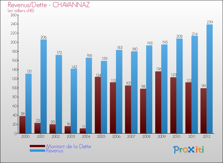 Evolution comparée de la dette et des revenus pour la commune de CHAVANNAZ de 2000 à 2012 Comparaison de la dette et des revenus pour CHAVANNAZ de 2000 à 2012