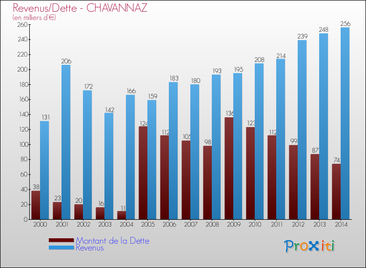 Evolution comparée de la dette et des revenus pour la commune de CHAVANNAZ de 2000 à 2014 Comparaison de la dette et des revenus pour CHAVANNAZ de 2000 à 2014