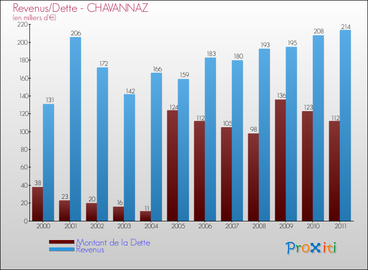 Evolution comparée de la dette et des revenus pour la commune de CHAVANNAZ de 2000 à 2011 Comparaison de la dette et des revenus pour CHAVANNAZ de 2000 à 2011