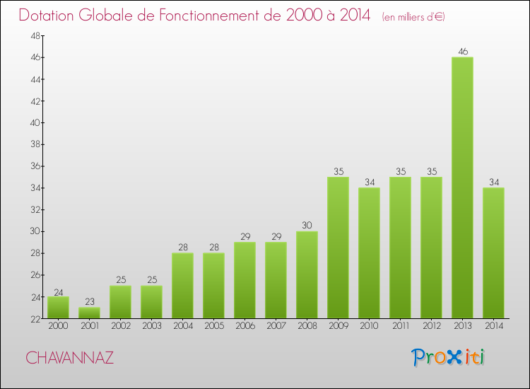 Evolution du montant de la Dotation Globale de Fonctionnement pour la commune de CHAVANNAZ de 2000 à 2014 Evolution du montant de la Dotation Globale de Fonctionnement pour CHAVANNAZ de 2000 à 2014