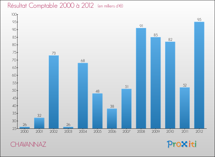 Evolution du résultat comptable pour la commune de CHAVANNAZ de 2000 à 2012 Evolution du résultat comptable pour CHAVANNAZ de 2000 à 2012