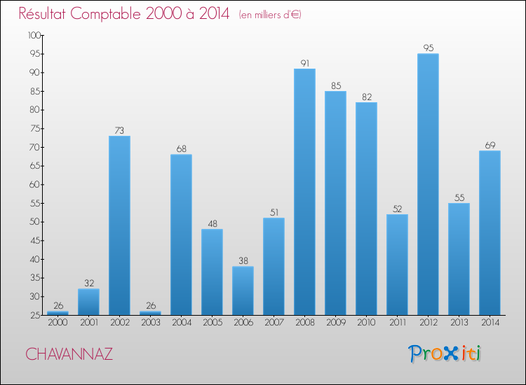 Evolution du résultat comptable pour la commune de CHAVANNAZ de 2000 à 2014 Evolution du résultat comptable pour CHAVANNAZ de 2000 à 2014