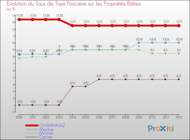 Evolution du taux de la taxe foncière sur le bati pour CHAVANNAZ et les communes proches de 2000 à 2012 Comparaison des taux de taxe foncière sur le bati pour CHAVANNAZ et les communes voisines de 2000 à 2012