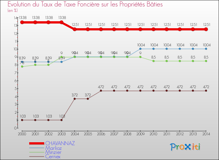 Evolution du taux de la taxe foncière sur le bati pour CHAVANNAZ et les communes proches de 2000 à 2014 Comparaison des taux de taxe foncière sur le bati pour CHAVANNAZ et les communes voisines de 2000 à 2014