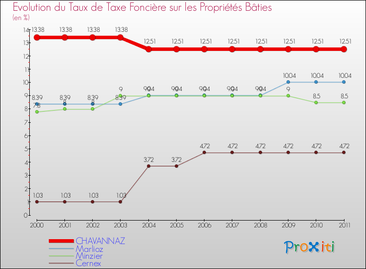Evolution du taux de la taxe foncière sur le bati pour CHAVANNAZ et les communes proches Comparaison des taux de taxe foncière sur le bati pour CHAVANNAZ et les communes voisines