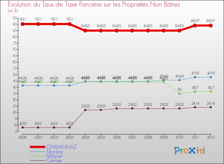 Evolution du taux de la taxe foncière sur les immeubles et terrains non batis pour CHAVANNAZ et les communes proches de 2000 à 2012 Comparaison des taux de la taxe foncière sur les immeubles et terrains non batis pour CHAVANNAZ et les communes voisines de 2000 à 2012