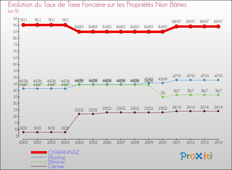 Evolution du taux de la taxe foncière sur les immeubles et terrains non batis pour CHAVANNAZ et les communes proches de 2000 à 2014 Comparaison des taux de la taxe foncière sur les immeubles et terrains non batis pour CHAVANNAZ et les communes voisines de 2000 à 2014