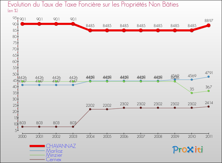 Evolution du taux de la taxe foncière sur les immeubles et terrains non batis pour CHAVANNAZ et les communes proches Comparaison des taux de la taxe foncière sur les immeubles et terrains non batis pour CHAVANNAZ et les communes voisines