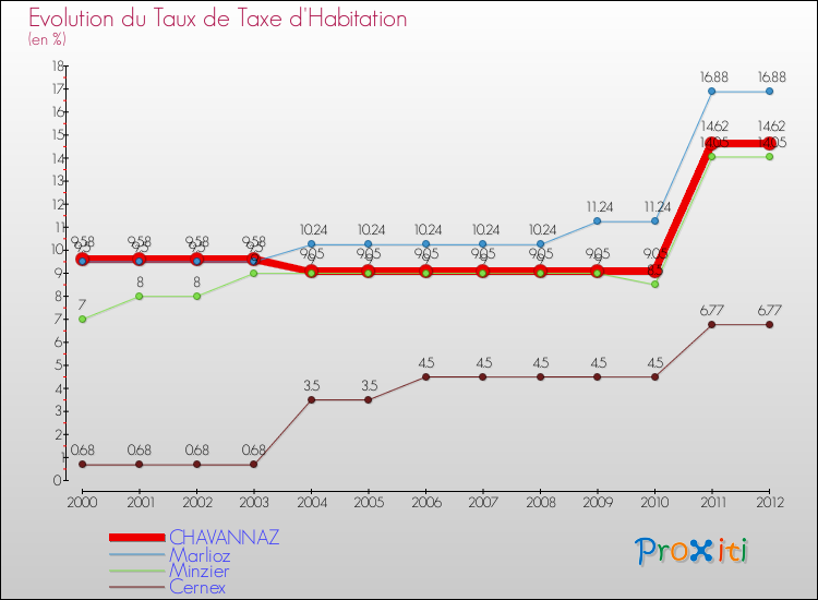 Evolution du taux de la taxe d'habitation pour CHAVANNAZ et les communes proches Comparaison des taux de la taxe d'habitation pour CHAVANNAZ et les communes voisines