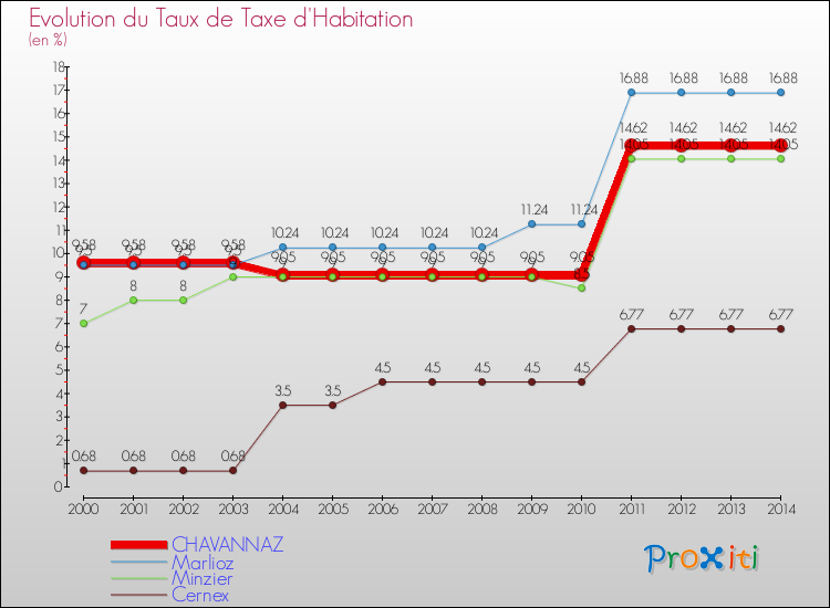 Evolution du taux de la taxe d'habitation pour CHAVANNAZ et les communes proches de 2000 à 2014 Comparaison des taux de la taxe d'habitation pour CHAVANNAZ et les communes voisines de 2000 à 2014