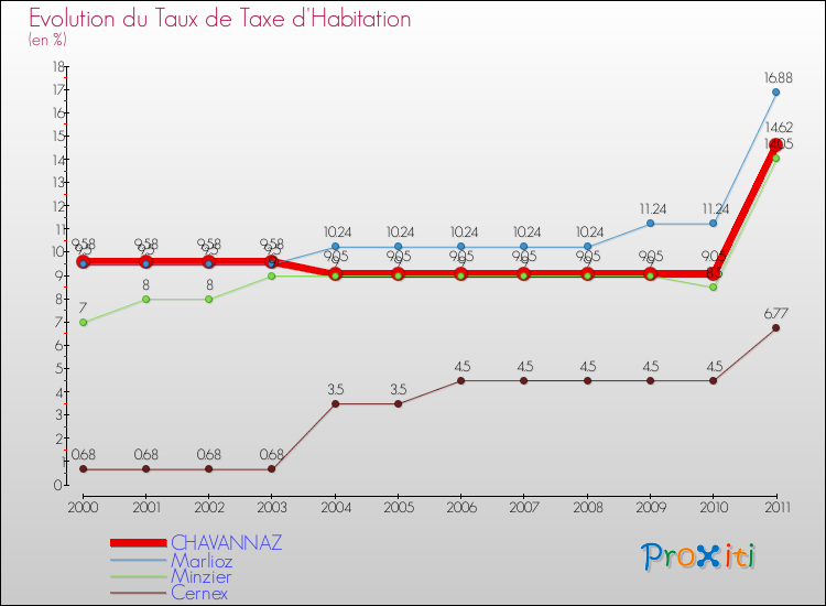 Evolution du taux de la taxe d'habitation pour CHAVANNAZ et les communes proches Comparaison des taux de la taxe d'habitation pour CHAVANNAZ et les communes voisines
