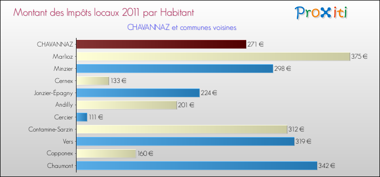 Montant des impôts locaux par Habitant pour CHAVANNAZ et les communes proches Comparaison des impôts locaux par habitant pour CHAVANNAZ et les communes voisines